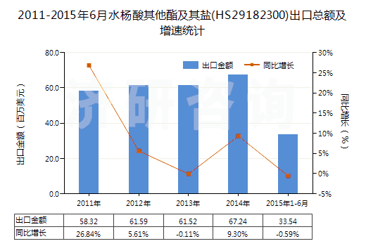 2011-2015年6月水楊酸其他酯及其鹽(HS29182300)出口總額及增速統(tǒng)計(jì)